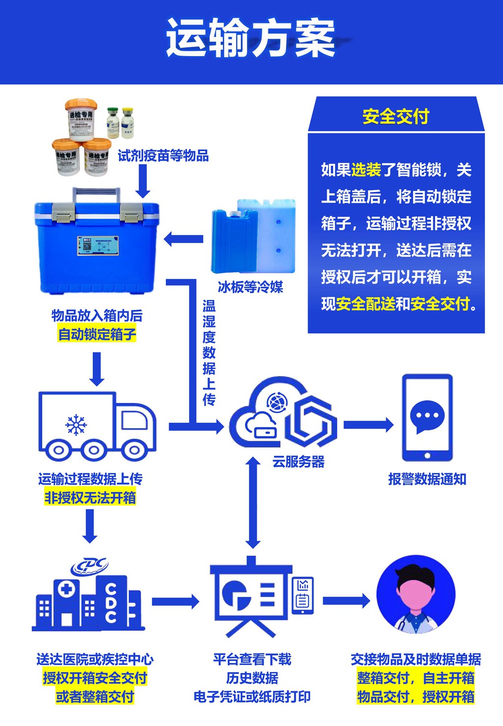 無錫金蜜聯科技有限公司 智能箱 GSP 溫濕度記錄儀 冷藏箱 疫苗箱